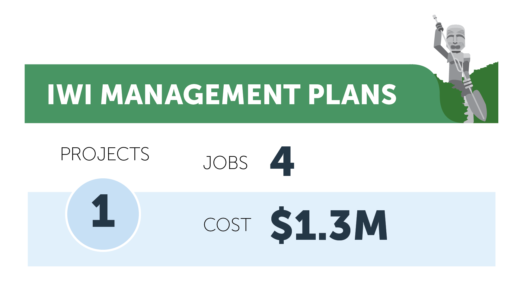 Iwi management plans figures Iwi management plans figures