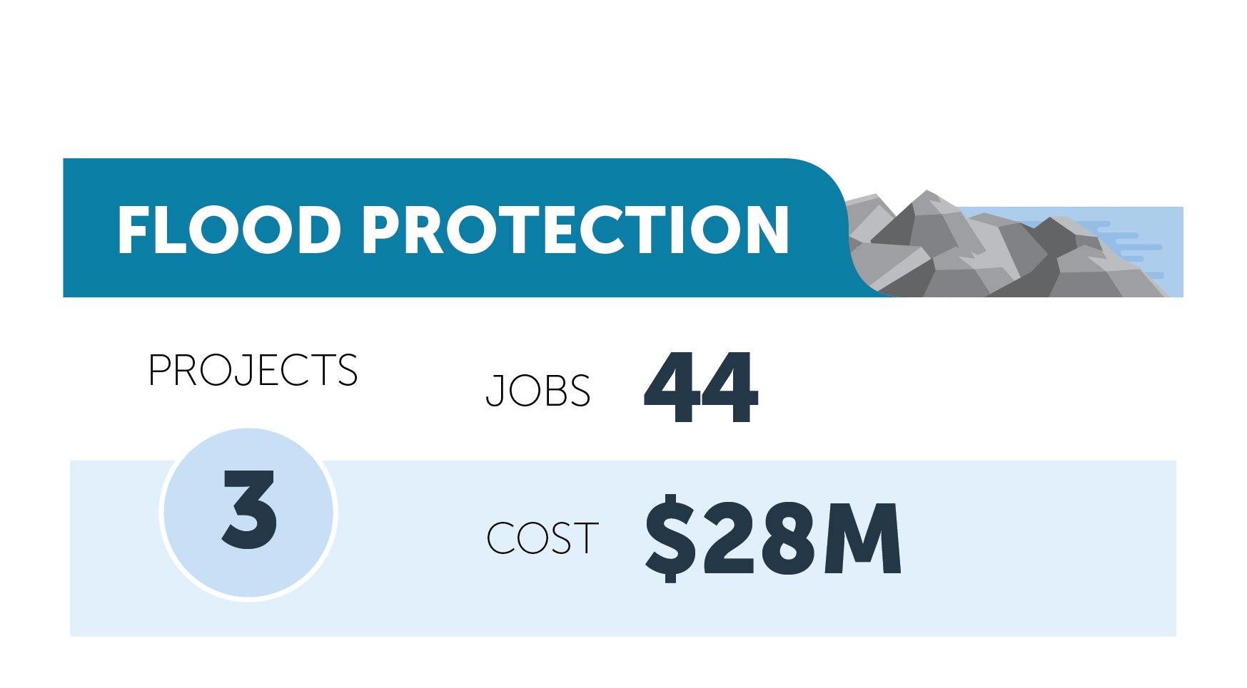 Flood protection figures Flood protection figures